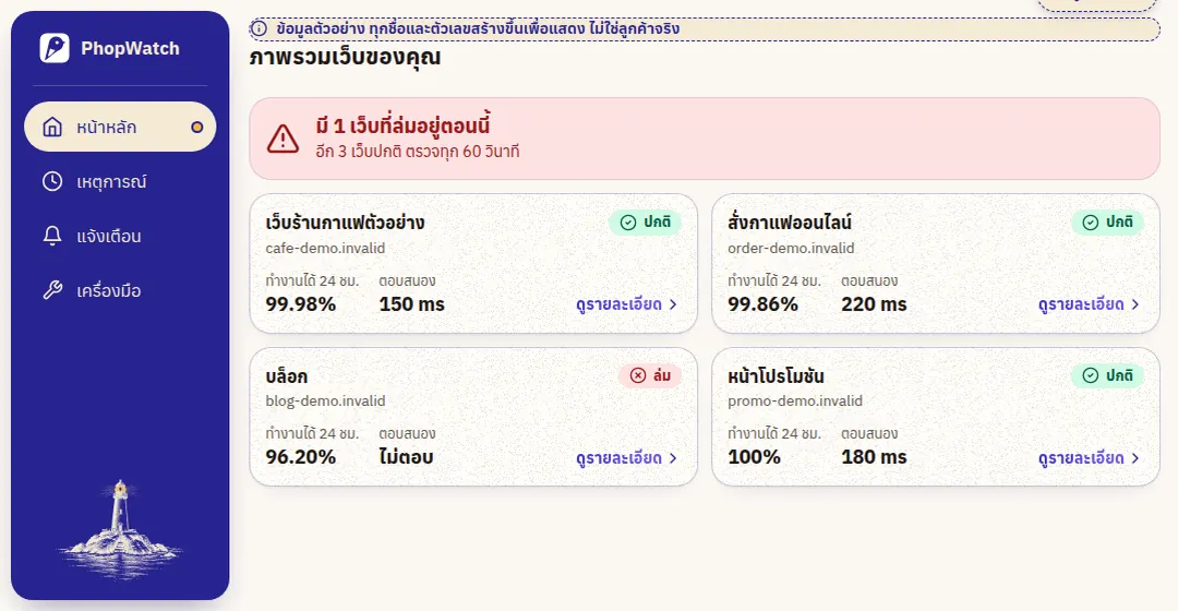 ตัวอย่างหน้าแดชบอร์ดของร้านกาแฟสมมติ แสดงเว็บที่เฝ้าอยู่ 4 เว็บ มี 3 เว็บปกติและ 1 เว็บล่ม ข้อมูลทั้งหมดเป็นข้อมูลตัวอย่าง